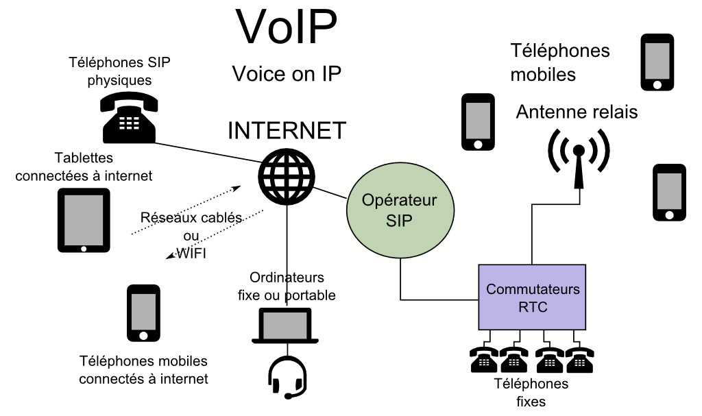VoIP
